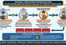 Skandal OTT Bupati Pemalang: Oknum Pegawai KPK Jadi Tersangka