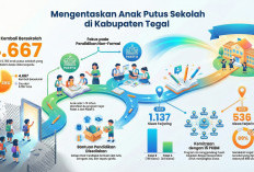 Pakai Jalur Non-Formal, Pemkab Tegal Entaskan 4.667 Anak Putus Sekolah 