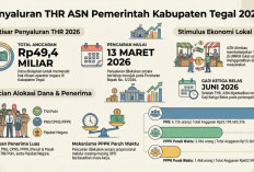 Siap-siap! Besok THR ASN Pemkab Tegal Rp49,4 Miliar Mulai Disalurkan